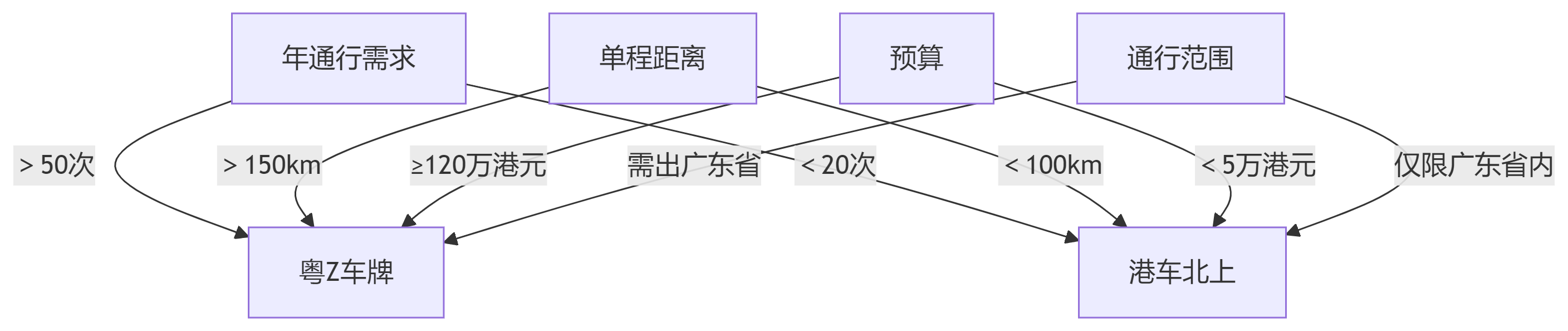 粤z车，港车北上怎么选择