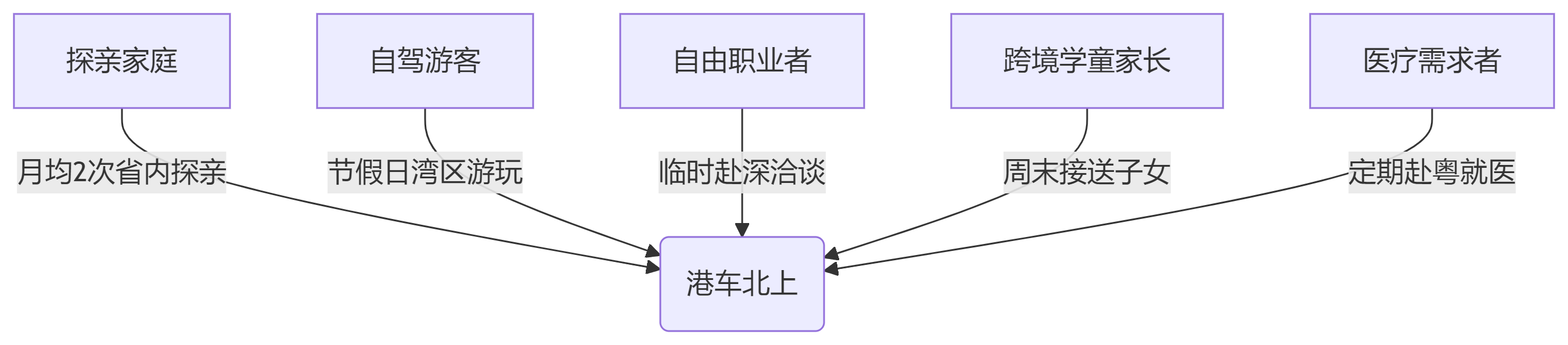 什么职业选择港车北上？